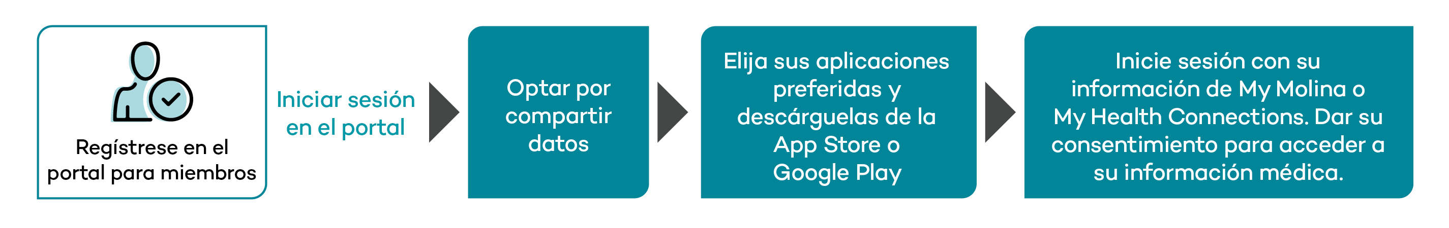 Regístrese en el portal para miembros.Iniciar sesión en el portal Optar por compartir datos.Elija sus aplicaciones preferidas y descárguelas de la App Store o Google Play.Inicie sesión con su información de My Molina o My Health Connections. Dar su consentimiento para acceder a su información médica.